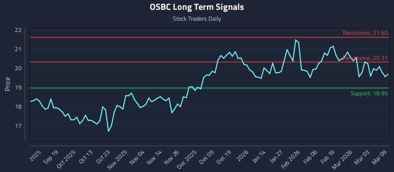 OSBC Long Term Analysis for March 9 2026