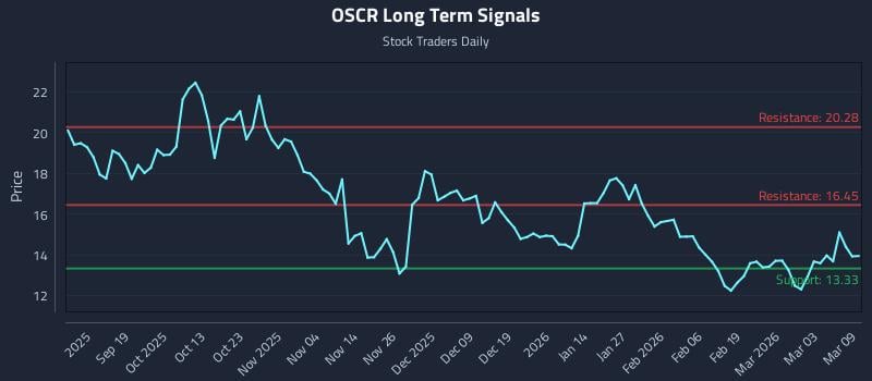 OSCR Long Term Analysis for March 9 2026 OSCR Long Term Analysis for March 9 2026