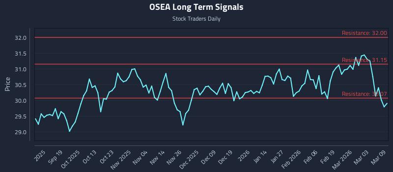 OSEA Long Term Analysis for March 9 2026