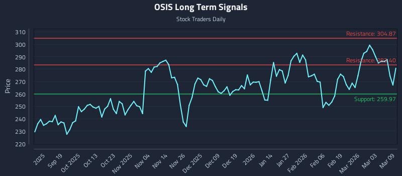 OSIS Long Term Analysis for March 9 2026