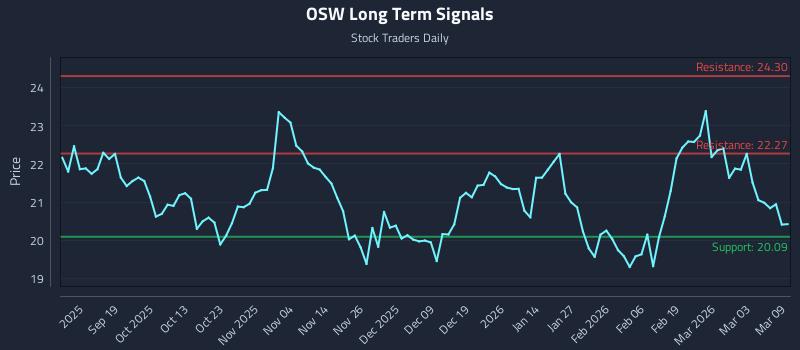 OSW Long Term Analysis for March 9 2026