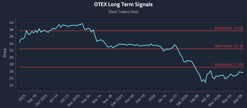 OTEX Long Term Analysis for March 9 2026