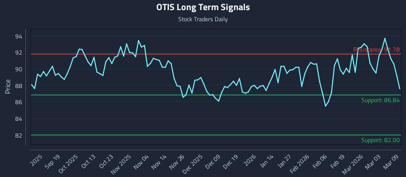 OTIS Long Term Analysis for March 9 2026