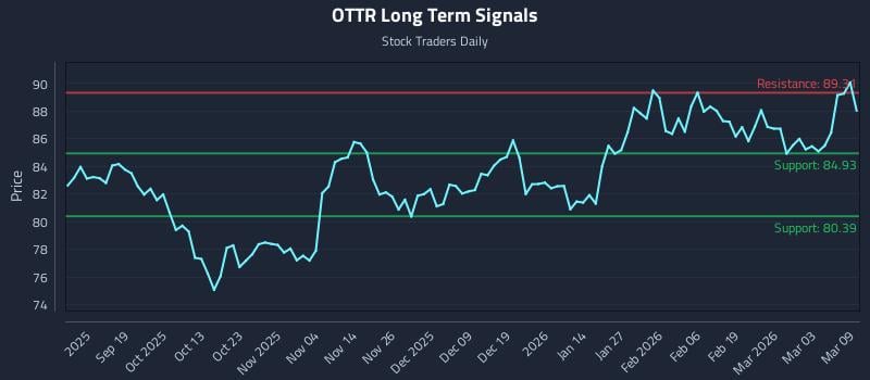 OTTR Long Term Analysis for March 9 2026