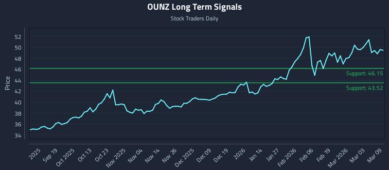 OUNZ Long Term Analysis for March 9 2026 OUNZ Long Term Analysis for March 9 2026