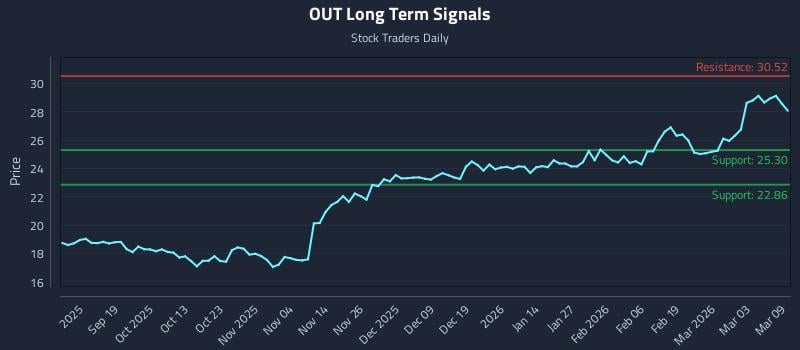 OUT Long Term Analysis for March 9 2026