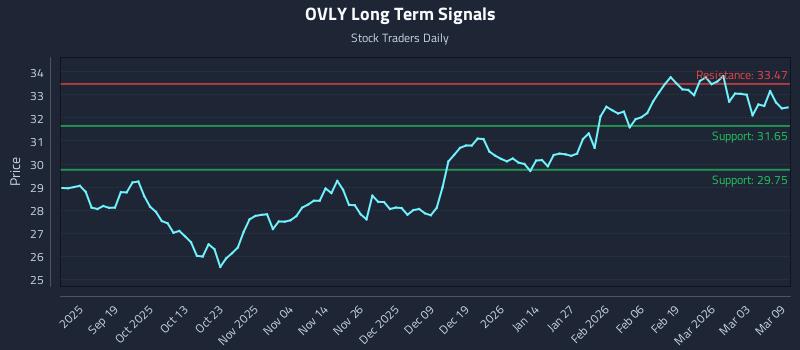 OVLY Long Term Analysis for March 9 2026 OVLY Long Term Analysis for March 9 2026