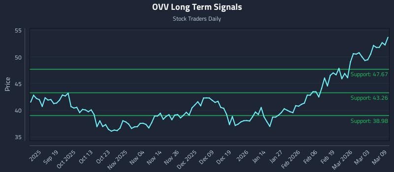 OVV Long Term Analysis for March 9 2026
