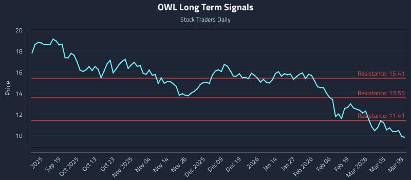 OWL Long Term Analysis for March 9 2026
