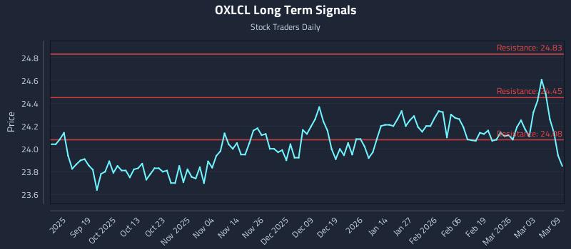 OXLCL Long Term Analysis for March 9 2026