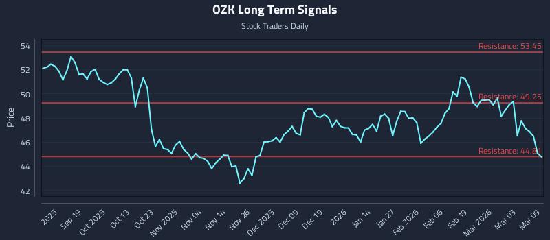 OZK Long Term Analysis for March 9 2026