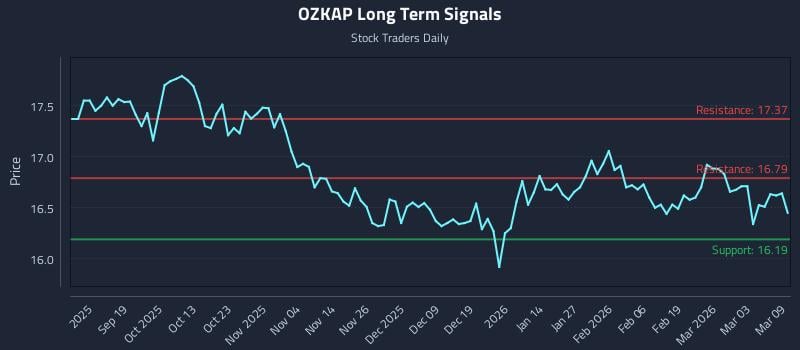 OZKAP Long Term Analysis for March 9 2026