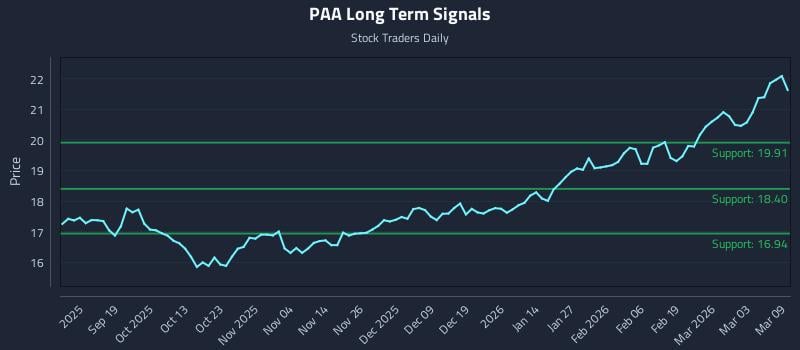 PAA Long Term Analysis for March 9 2026