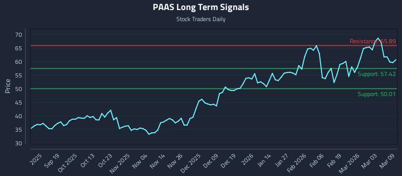 PAAS Long Term Analysis for March 9 2026