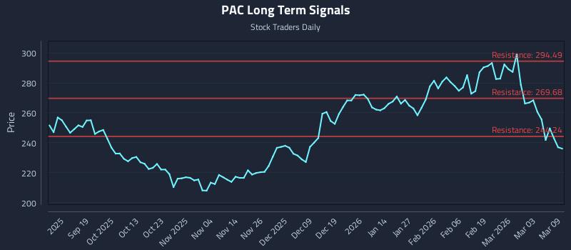 PAC Long Term Analysis for March 9 2026