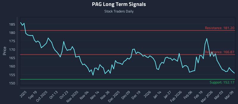 PAG Long Term Analysis for March 9 2026 PAG Long Term Analysis for March 9 2026