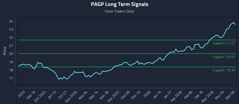 PAGP Long Term Analysis for March 9 2026 PAGP Long Term Analysis for March 9 2026
