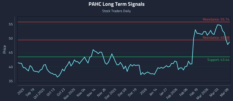 PAHC Long Term Analysis for March 9 2026 PAHC Long Term Analysis for March 9 2026