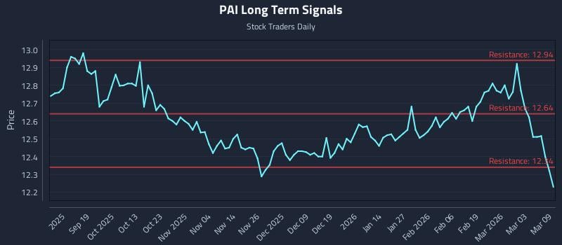 PAI Long Term Analysis for March 9 2026