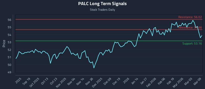 PALC Long Term Analysis for March 9 2026