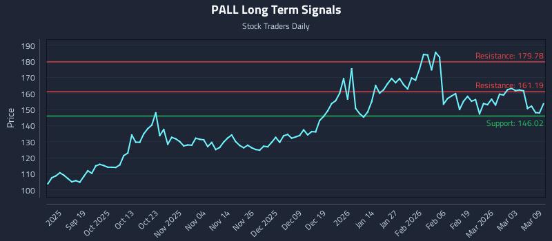 PALL Long Term Analysis for March 9 2026