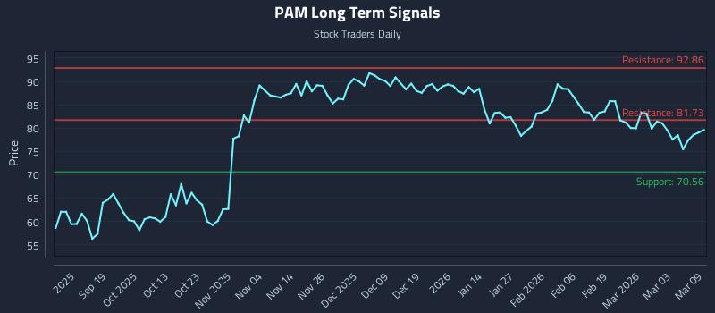 PAM Long Term Analysis for March 9 2026