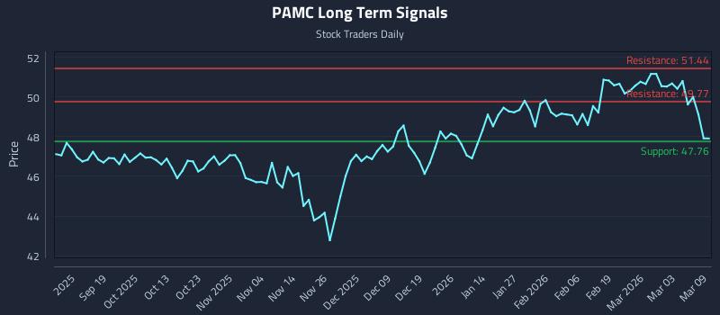 PAMC Long Term Analysis for March 9 2026