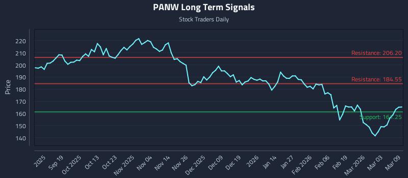 PANW Long Term Analysis for March 9 2026