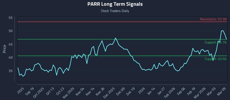 PARR Long Term Analysis for March 9 2026