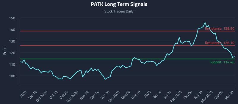 PATK Long Term Analysis for March 9 2026