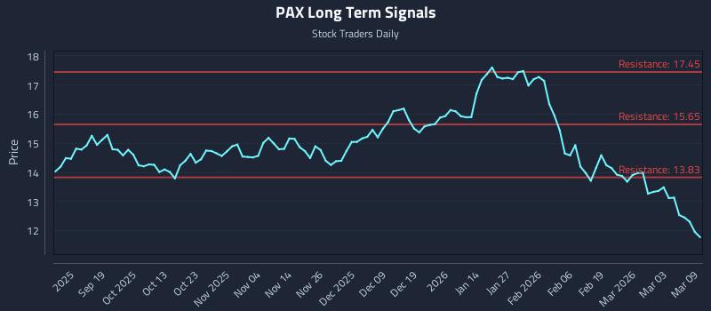 PAX Long Term Analysis for March 9 2026