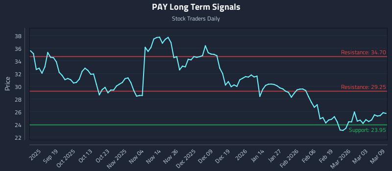 PAY Long Term Analysis for March 9 2026