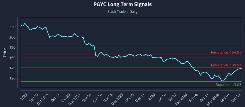 PAYC Long Term Analysis for March 9 2026 PAYC Long Term Analysis for March 9 2026