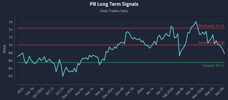 PB Long Term Analysis for March 9 2026