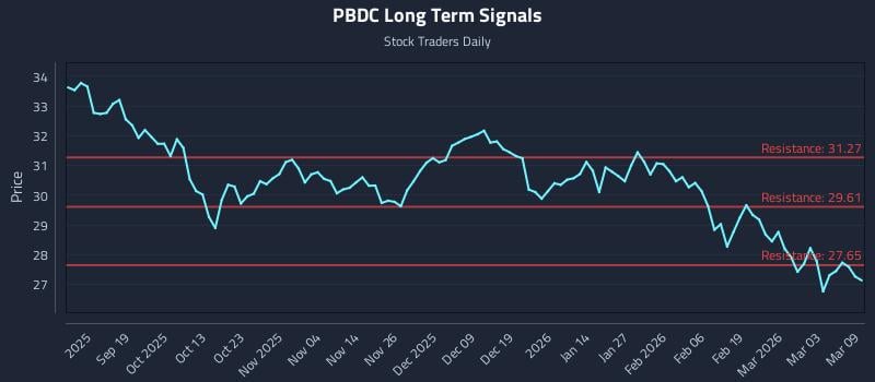 PBDC Long Term Analysis for March 9 2026