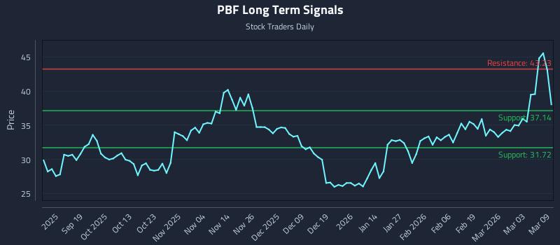PBF Long Term Analysis for March 9 2026