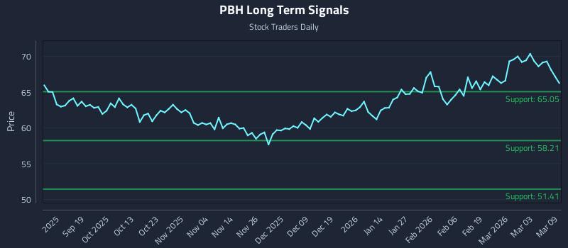 PBH Long Term Analysis for March 9 2026