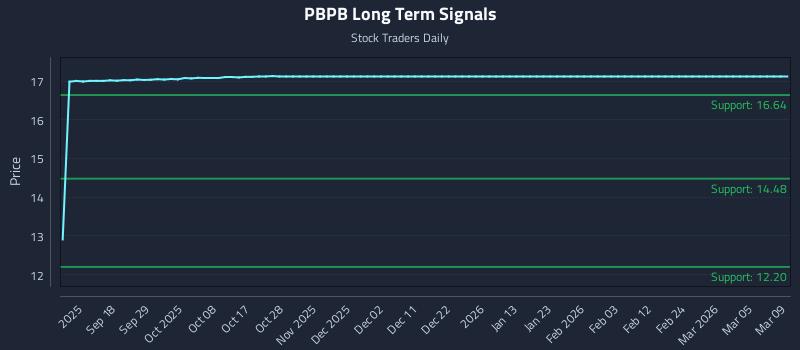 PBPB Long Term Analysis for March 9 2026