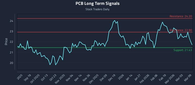 PCB Long Term Analysis for March 9 2026