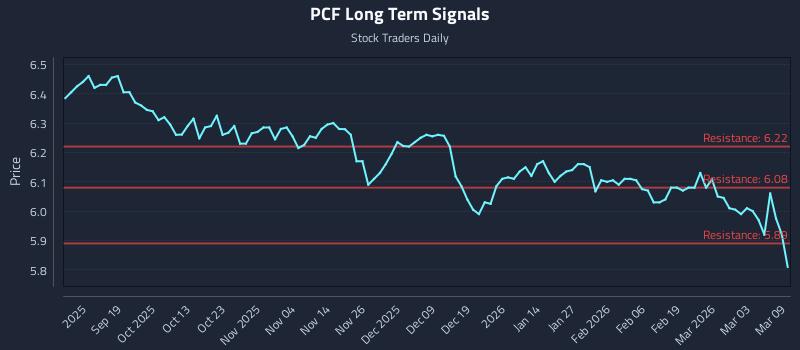 PCF Long Term Analysis for March 9 2026