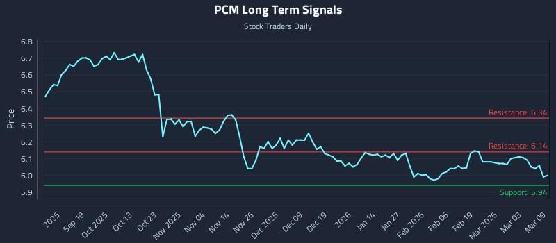 PCM Long Term Analysis for March 9 2026
