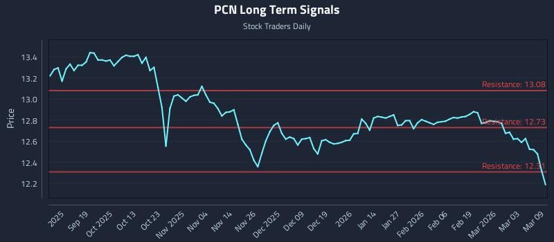 PCN Long Term Analysis for March 9 2026