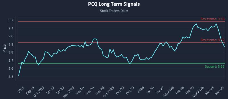 PCQ Long Term Analysis for March 9 2026 PCQ Long Term Analysis for March 9 2026