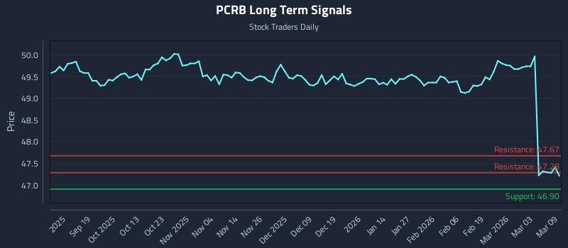 PCRB Long Term Analysis for March 9 2026