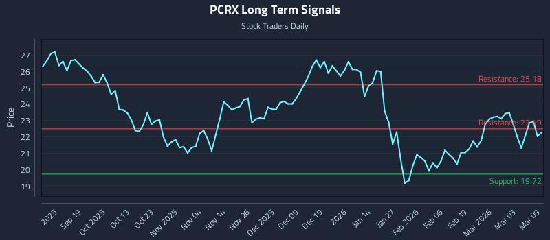 PCRX Long Term Analysis for March 9 2026