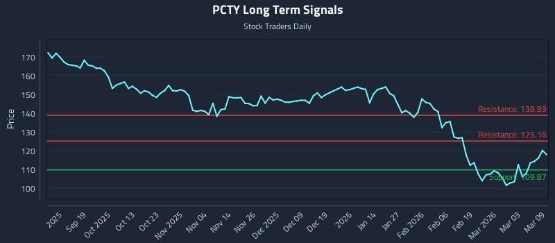 PCTY Long Term Analysis for March 9 2026