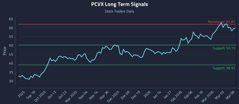 PCVX Long Term Analysis for March 9 2026