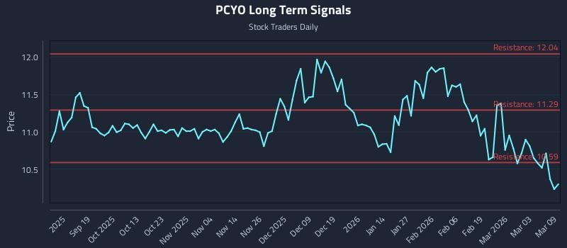 PCYO Long Term Analysis for March 9 2026