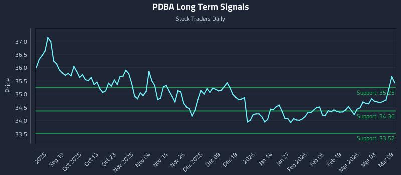 PDBA Long Term Analysis for March 9 2026