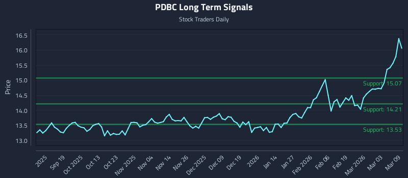 PDBC Long Term Analysis for March 9 2026
